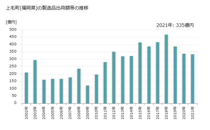 グラフ 年次 上毛町(ｺｳｹﾞﾏﾁ 福岡県)の製造業の動向 上毛町(福岡県)の製造品出荷額等の推移