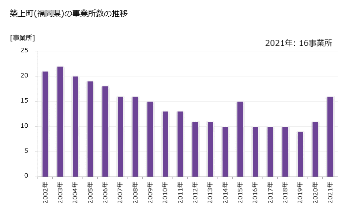 グラフ 年次 築上町(ﾁｸｼﾞｮｳﾏﾁ 福岡県)の製造業の動向 築上町(福岡県)の事業所数の推移