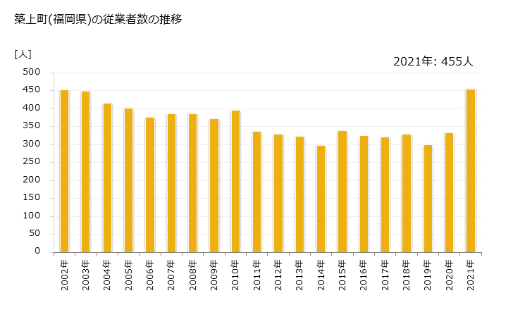 グラフ 年次 築上町(ﾁｸｼﾞｮｳﾏﾁ 福岡県)の製造業の動向 築上町(福岡県)の従業者数の推移