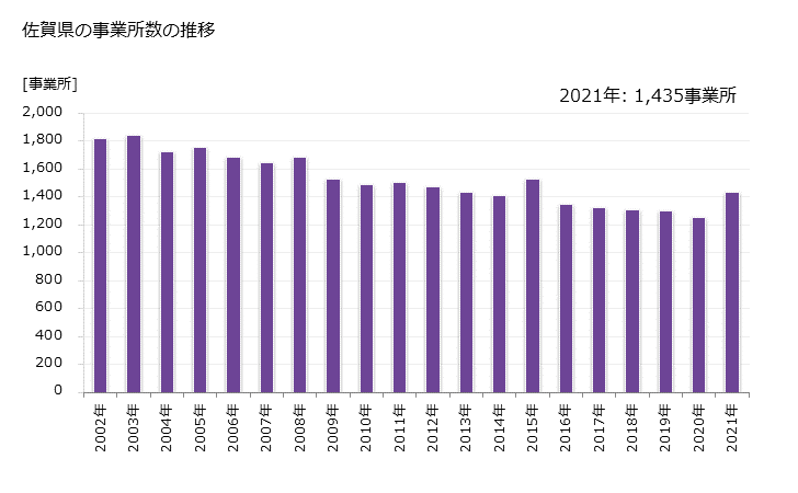 グラフ 年次 佐賀県の製造業の動向 佐賀県の事業所数の推移