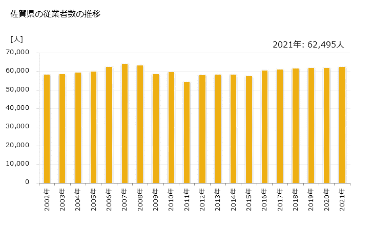 グラフ 年次 佐賀県の製造業の動向 佐賀県の従業者数の推移