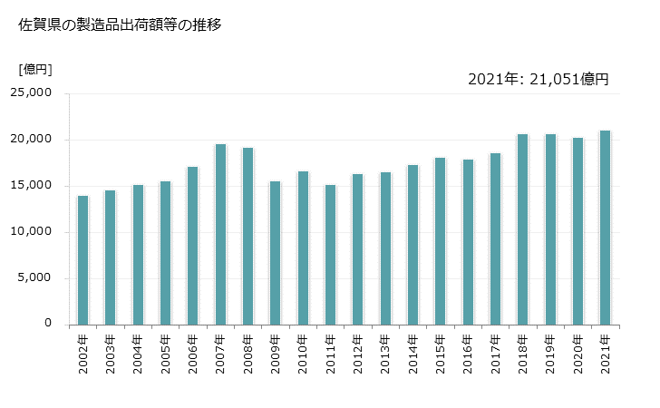 グラフ 年次 佐賀県の製造業の動向 佐賀県の製造品出荷額等の推移
