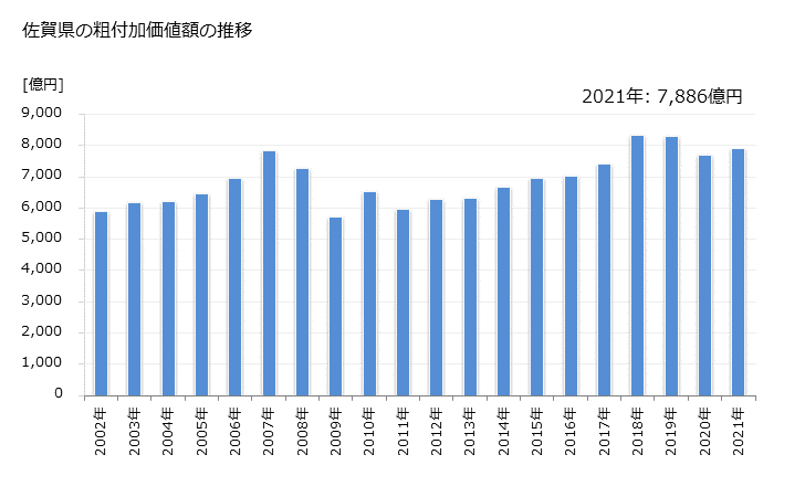 グラフ 年次 佐賀県の製造業の動向 佐賀県の粗付加価値額の推移