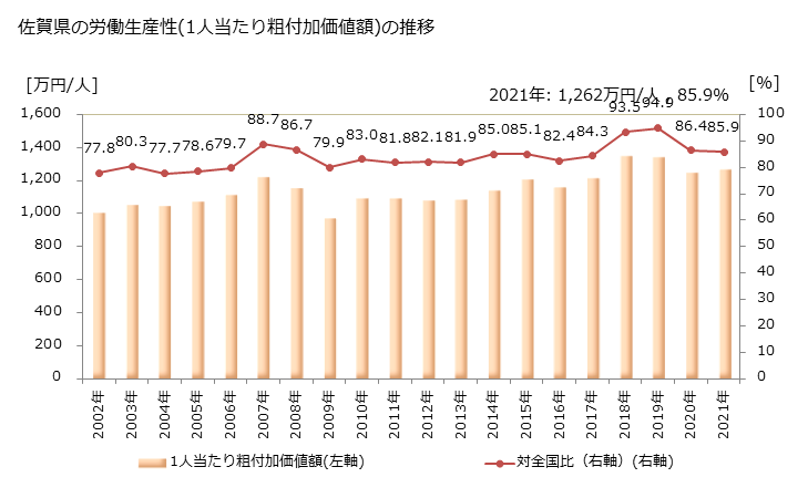 グラフ 年次 佐賀県の製造業の動向 佐賀県の労働生産性(1人当たり粗付加価値額)の推移