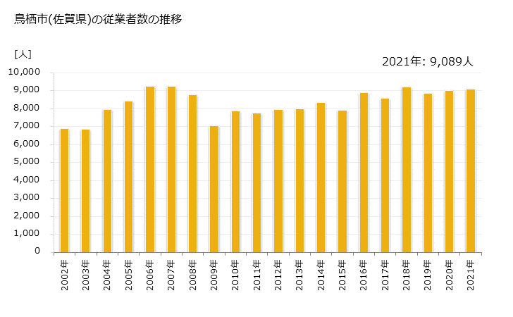 グラフ 年次 鳥栖市(ﾄｽｼ 佐賀県)の製造業の動向 鳥栖市(佐賀県)の従業者数の推移