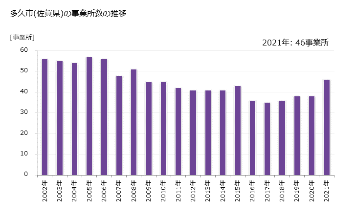 グラフ 年次 多久市(ﾀｸｼ 佐賀県)の製造業の動向 多久市(佐賀県)の事業所数の推移