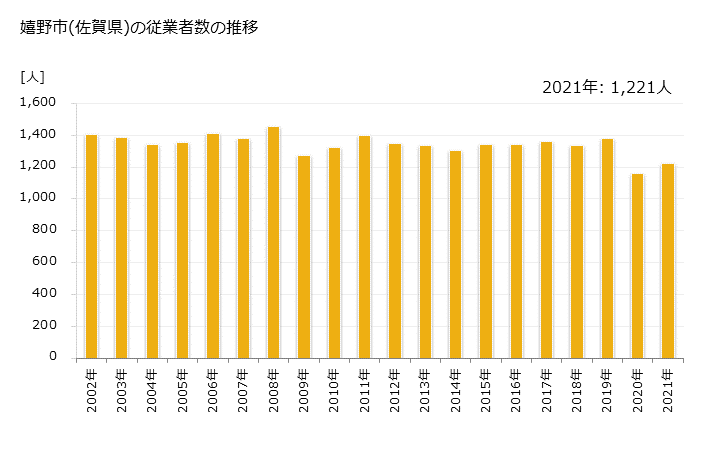 グラフ 年次 嬉野市(ｳﾚｼﾉｼ 佐賀県)の製造業の動向 嬉野市(佐賀県)の従業者数の推移