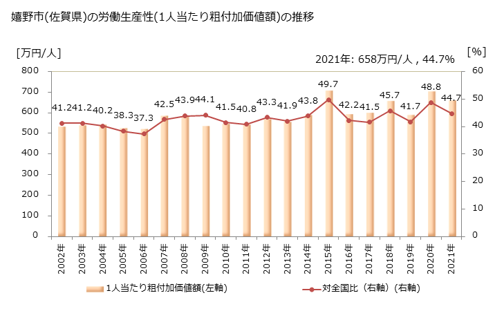 グラフ 年次 嬉野市(ｳﾚｼﾉｼ 佐賀県)の製造業の動向 嬉野市(佐賀県)の労働生産性(1人当たり粗付加価値額)の推移