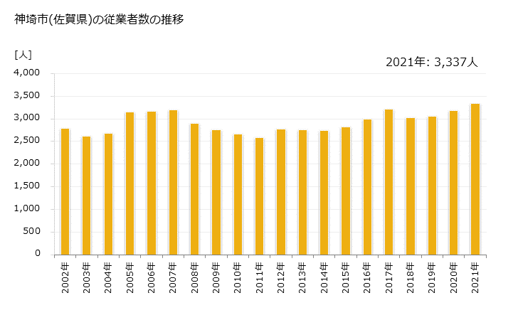 グラフ 年次 神埼市(ｶﾝｻﾞｷｼ 佐賀県)の製造業の動向 神埼市(佐賀県)の従業者数の推移