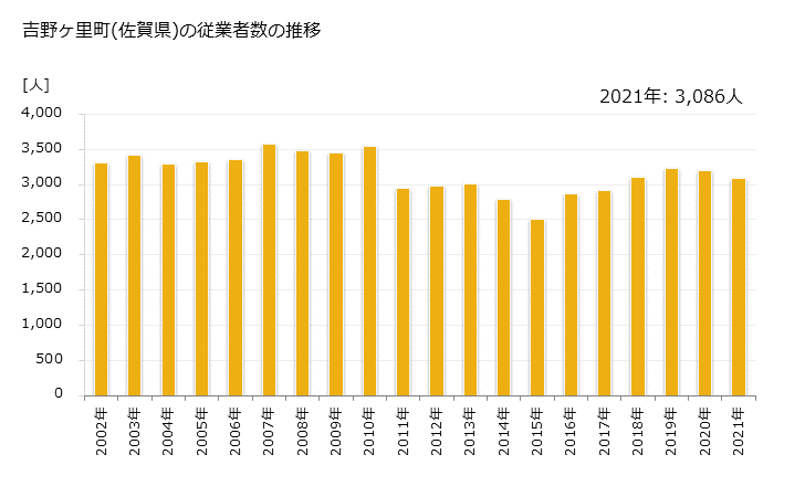 グラフ 年次 吉野ヶ里町(ﾖｼﾉｶﾞﾘﾁｮｳ 佐賀県)の製造業の動向 吉野ヶ里町(佐賀県)の従業者数の推移