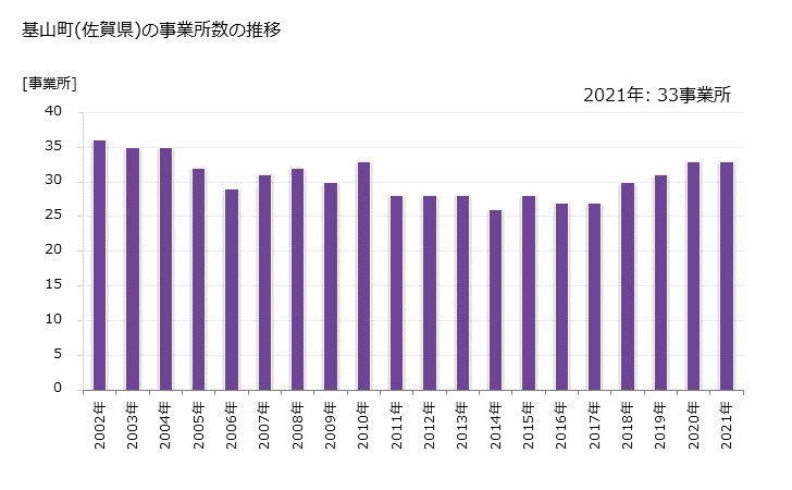 グラフ 年次 基山町(ｷﾔﾏﾁｮｳ 佐賀県)の製造業の動向 基山町(佐賀県)の事業所数の推移