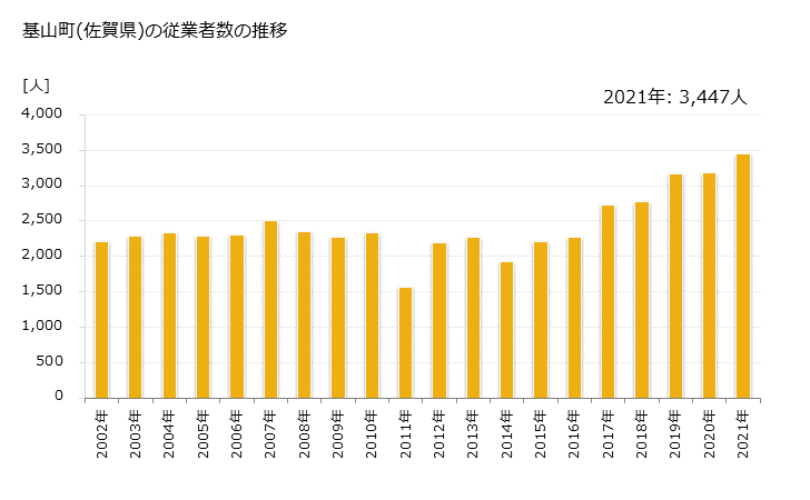 グラフ 年次 基山町(ｷﾔﾏﾁｮｳ 佐賀県)の製造業の動向 基山町(佐賀県)の従業者数の推移