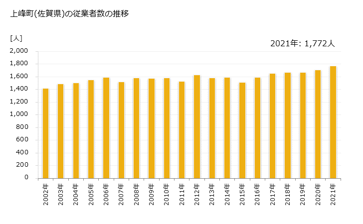 グラフ 年次 上峰町(ｶﾐﾐﾈﾁｮｳ 佐賀県)の製造業の動向 上峰町(佐賀県)の従業者数の推移