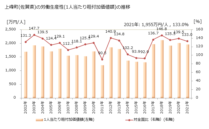 グラフ 年次 上峰町(ｶﾐﾐﾈﾁｮｳ 佐賀県)の製造業の動向 上峰町(佐賀県)の労働生産性(1人当たり粗付加価値額)の推移