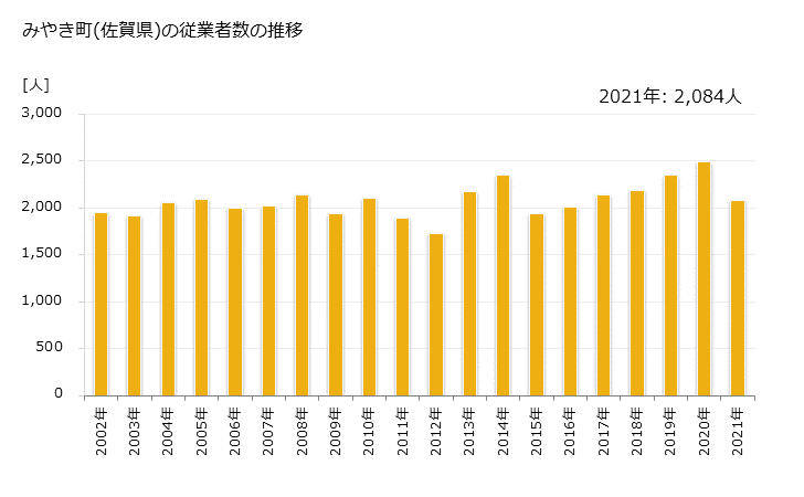 グラフ 年次 みやき町(ﾐﾔｷﾁｮｳ 佐賀県)の製造業の動向 みやき町(佐賀県)の従業者数の推移