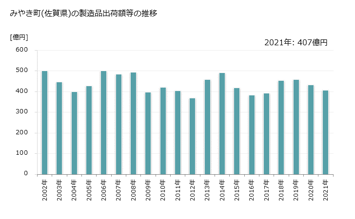 グラフ 年次 みやき町(ﾐﾔｷﾁｮｳ 佐賀県)の製造業の動向 みやき町(佐賀県)の製造品出荷額等の推移