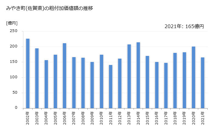 グラフ 年次 みやき町(ﾐﾔｷﾁｮｳ 佐賀県)の製造業の動向 みやき町(佐賀県)の粗付加価値額の推移