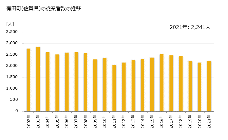 グラフ 年次 有田町(ｱﾘﾀﾁｮｳ 佐賀県)の製造業の動向 有田町(佐賀県)の従業者数の推移