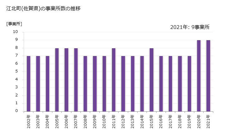 グラフ 年次 江北町(ｺｳﾎｸﾏﾁ 佐賀県)の製造業の動向 江北町(佐賀県)の事業所数の推移