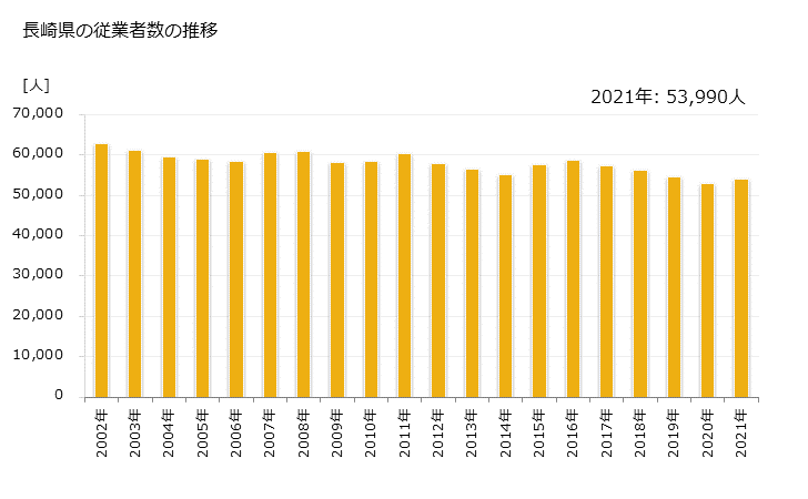 グラフ 年次 長崎県の製造業の動向 長崎県の従業者数の推移