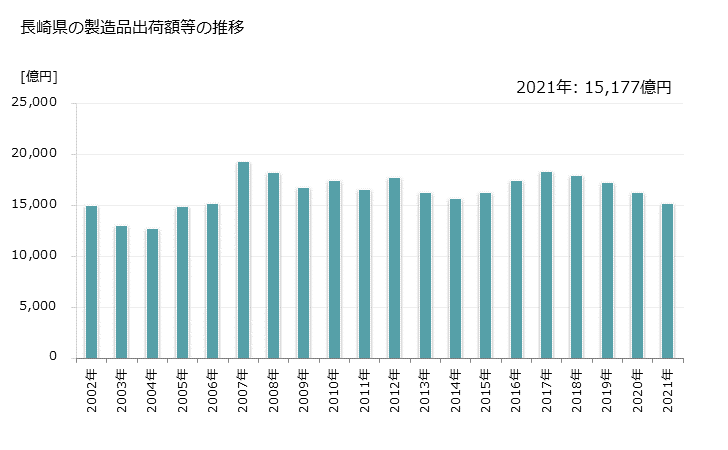 グラフ 年次 長崎県の製造業の動向 長崎県の製造品出荷額等の推移