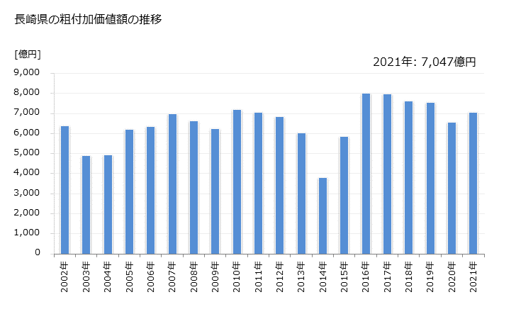 グラフ 年次 長崎県の製造業の動向 長崎県の粗付加価値額の推移
