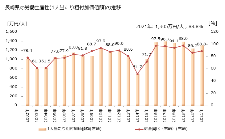 グラフ 年次 長崎県の製造業の動向 長崎県の労働生産性(1人当たり粗付加価値額)の推移