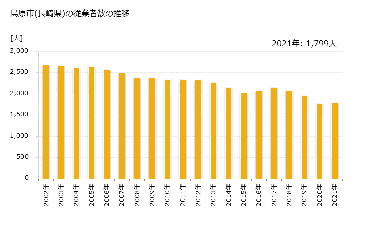 グラフ 年次 島原市(ｼﾏﾊﾞﾗｼ 長崎県)の製造業の動向 島原市(長崎県)の従業者数の推移