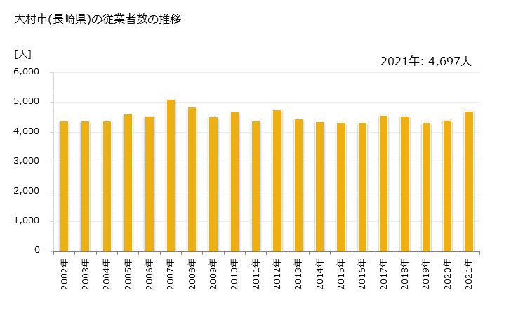 グラフ 年次 大村市(ｵｵﾑﾗｼ 長崎県)の製造業の動向 大村市(長崎県)の従業者数の推移