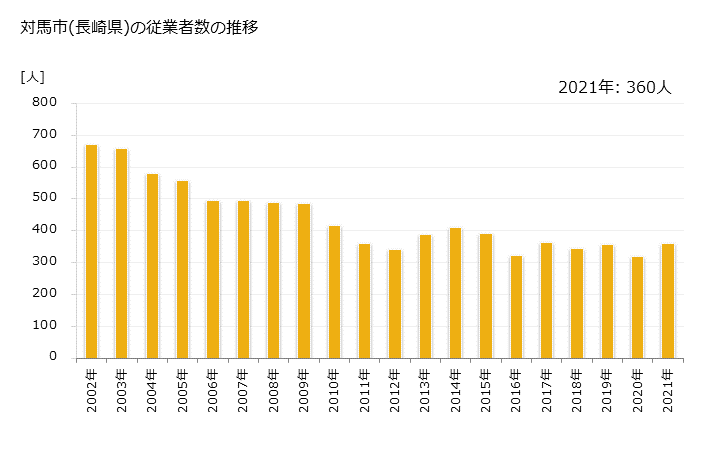 グラフ 年次 対馬市(ﾂｼﾏｼ 長崎県)の製造業の動向 対馬市(長崎県)の従業者数の推移