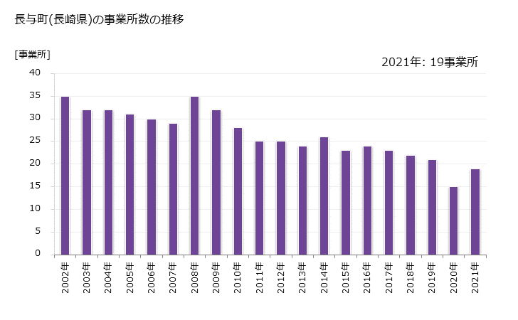 グラフ 年次 長与町(ﾅｶﾞﾖﾁｮｳ 長崎県)の製造業の動向 長与町(長崎県)の事業所数の推移