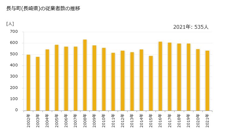 グラフ 年次 長与町(ﾅｶﾞﾖﾁｮｳ 長崎県)の製造業の動向 長与町(長崎県)の従業者数の推移