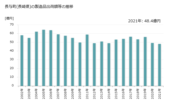 グラフ 年次 長与町(ﾅｶﾞﾖﾁｮｳ 長崎県)の製造業の動向 長与町(長崎県)の製造品出荷額等の推移