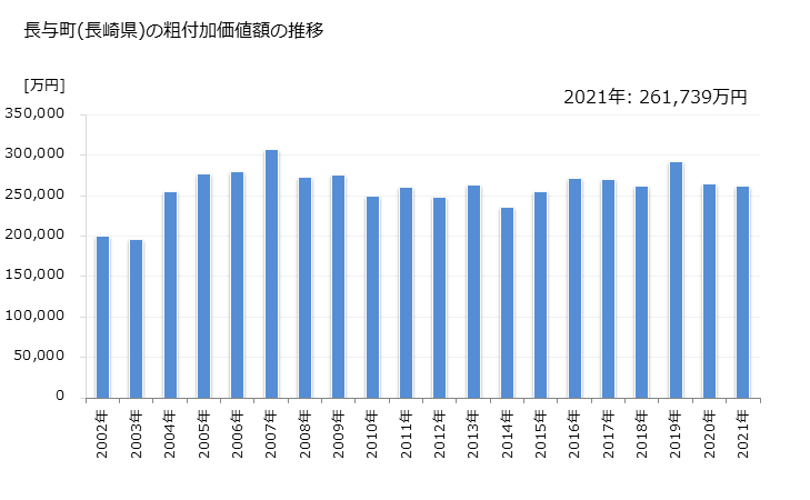 グラフ 年次 長与町(ﾅｶﾞﾖﾁｮｳ 長崎県)の製造業の動向 長与町(長崎県)の粗付加価値額の推移