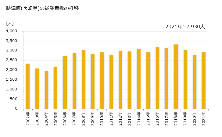グラフ 年次 時津町(ﾄｷﾞﾂﾁｮｳ 長崎県)の製造業の動向 時津町(長崎県)の従業者数の推移