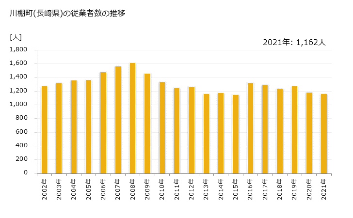グラフ 年次 川棚町(ｶﾜﾀﾅﾁｮｳ 長崎県)の製造業の動向 川棚町(長崎県)の従業者数の推移