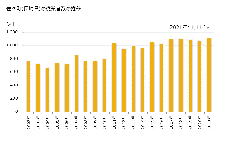 グラフ 年次 佐々町(ｻｻﾞﾁｮｳ 長崎県)の製造業の動向 佐々町(長崎県)の従業者数の推移