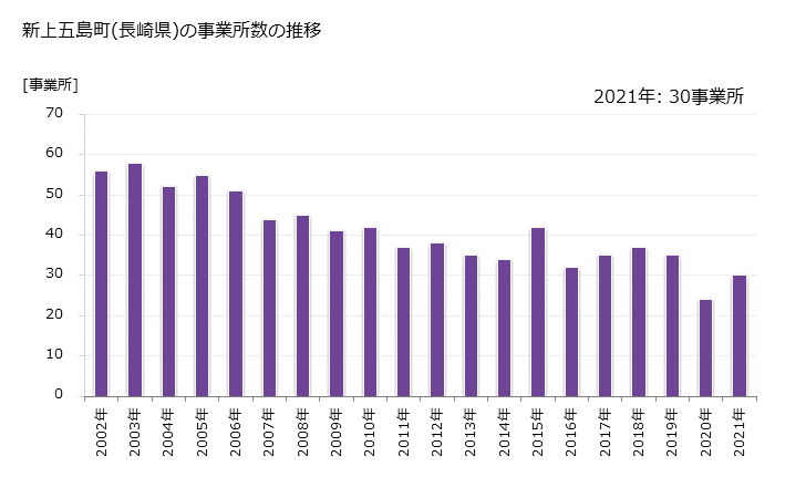 グラフ 年次 新上五島町(ｼﾝｶﾐｺﾞﾄｳﾁｮｳ 長崎県)の製造業の動向 新上五島町(長崎県)の事業所数の推移