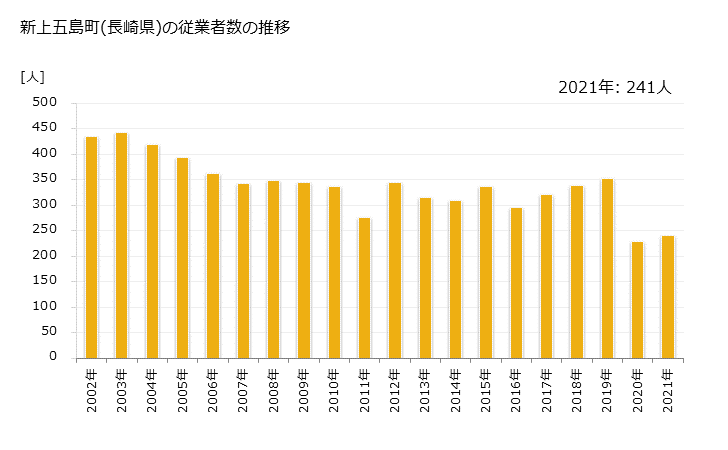 グラフ 年次 新上五島町(ｼﾝｶﾐｺﾞﾄｳﾁｮｳ 長崎県)の製造業の動向 新上五島町(長崎県)の従業者数の推移