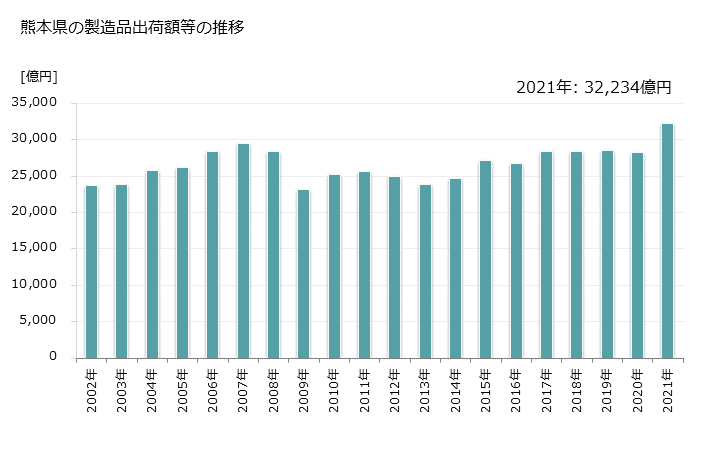 グラフ 年次 熊本県の製造業の動向 熊本県の製造品出荷額等の推移