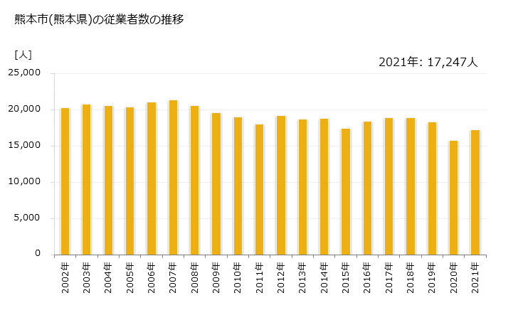 グラフ 年次 熊本市(ｸﾏﾓﾄｼ 熊本県)の製造業の動向 熊本市(熊本県)の従業者数の推移
