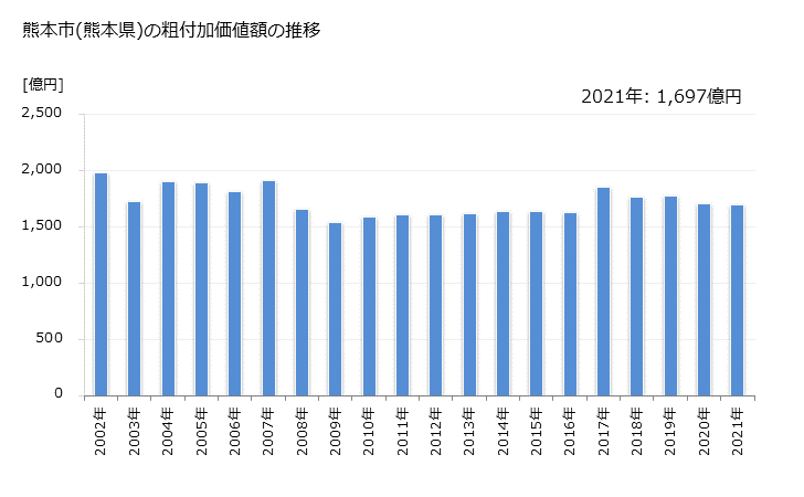 グラフ 年次 熊本市(ｸﾏﾓﾄｼ 熊本県)の製造業の動向 熊本市(熊本県)の粗付加価値額の推移