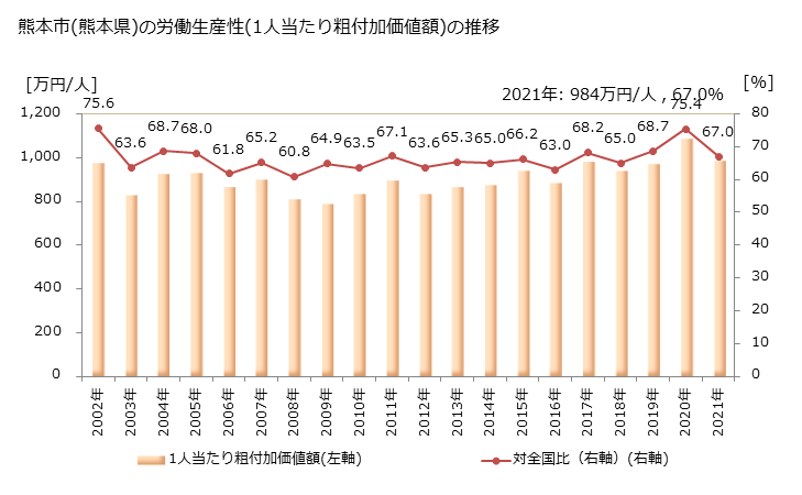 グラフ 年次 熊本市(ｸﾏﾓﾄｼ 熊本県)の製造業の動向 熊本市(熊本県)の労働生産性(1人当たり粗付加価値額)の推移