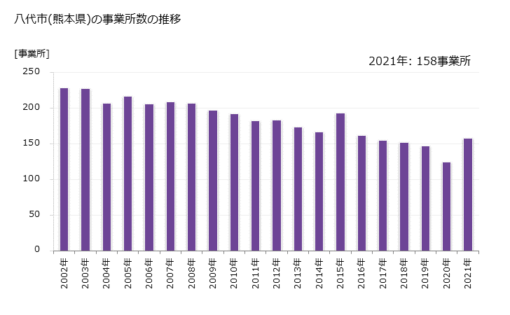 グラフ 年次 八代市(ﾔﾂｼﾛｼ 熊本県)の製造業の動向 八代市(熊本県)の事業所数の推移