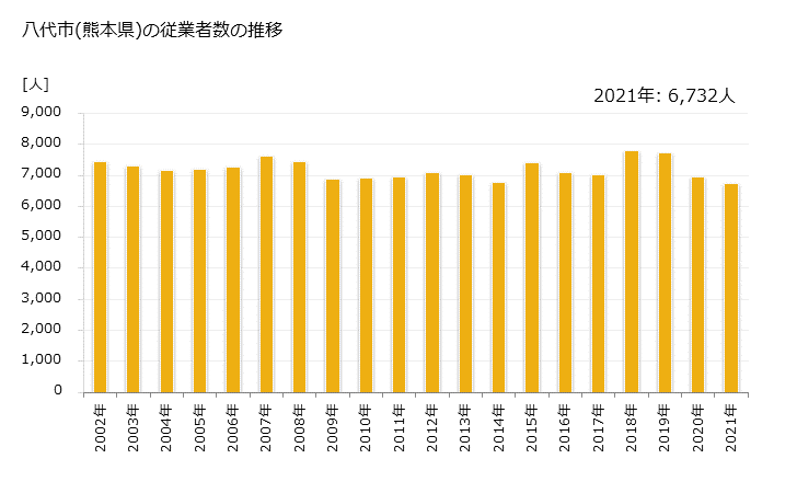 グラフ 年次 八代市(ﾔﾂｼﾛｼ 熊本県)の製造業の動向 八代市(熊本県)の従業者数の推移