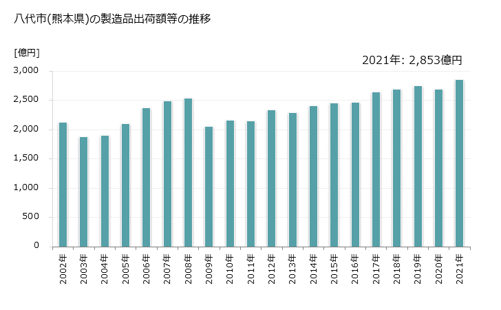 グラフ 年次 八代市(ﾔﾂｼﾛｼ 熊本県)の製造業の動向 八代市(熊本県)の製造品出荷額等の推移