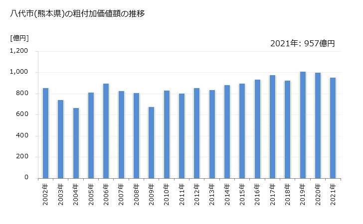 グラフ 年次 八代市(ﾔﾂｼﾛｼ 熊本県)の製造業の動向 八代市(熊本県)の粗付加価値額の推移
