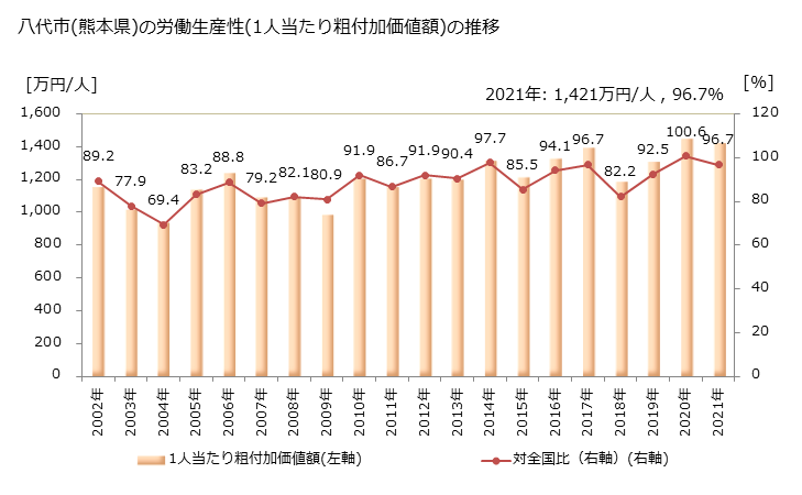 グラフ 年次 八代市(ﾔﾂｼﾛｼ 熊本県)の製造業の動向 八代市(熊本県)の労働生産性(1人当たり粗付加価値額)の推移