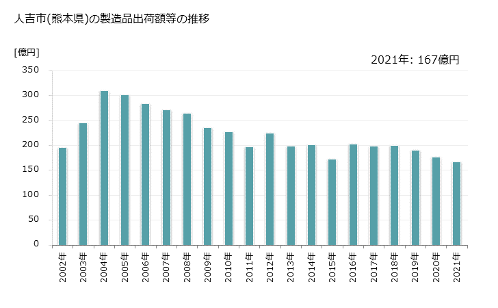 グラフ 年次 人吉市(ﾋﾄﾖｼｼ 熊本県)の製造業の動向 人吉市(熊本県)の製造品出荷額等の推移