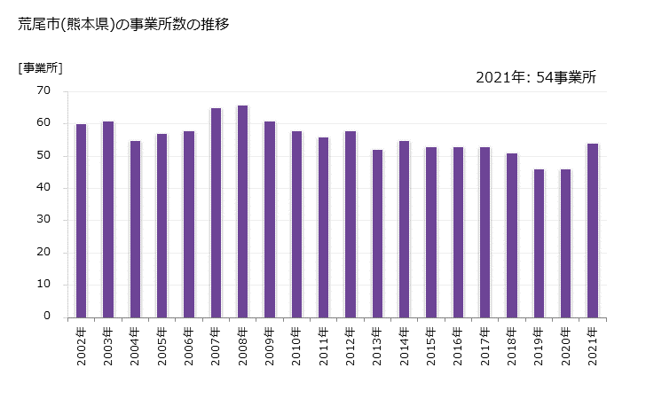 グラフ 年次 荒尾市(ｱﾗｵｼ 熊本県)の製造業の動向 荒尾市(熊本県)の事業所数の推移
